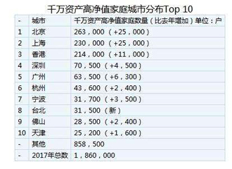 2017胡润财富报告:一年新诞生1万户亿万富豪之家
