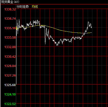 现货黄金日线图 来源：和讯黄金