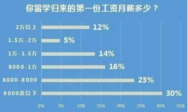 留学6年底薪两千 海归文凭贬值？