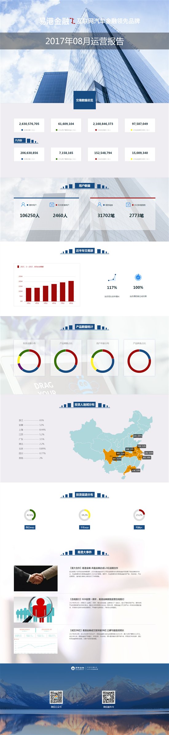 8月P2P车贷TOP50，易港金融运营报告公示