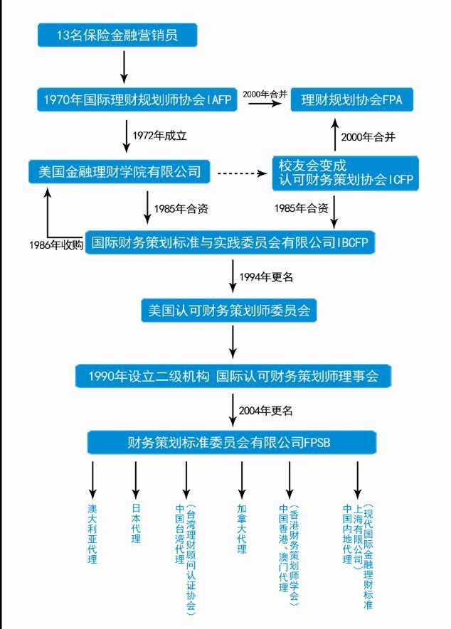 那些年我们考过的理财证书