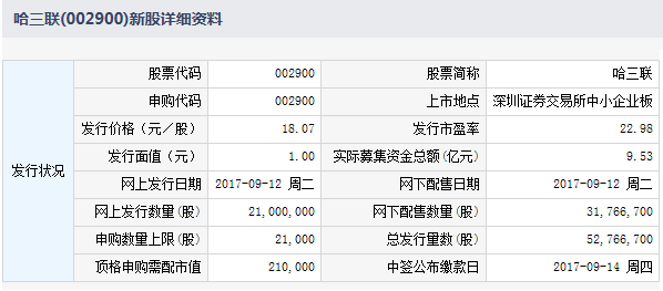 明日新股申购一览表:哈三联等2股新股申购