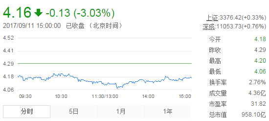 今日紫金礦業(yè)股票行情(2017年9月11日)