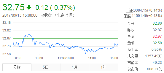 今日山東黃金股票行情(2017年9月13日)