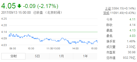 今日紫金矿业股票行情(2017年9月13日)