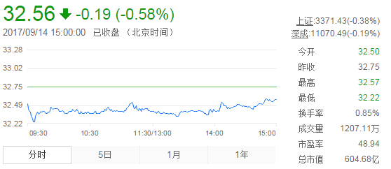 今日山東黃金股票行情(2017年9月14日)