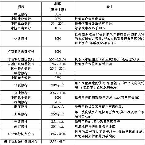 2017各银行房产抵押贷款利率表