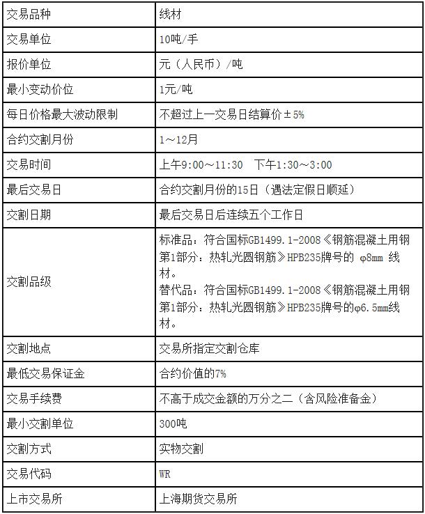 上海期货交易所线材期货标准合约及附件