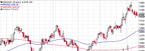 黄金反弹受阻出现回落 操作建议逢高做空