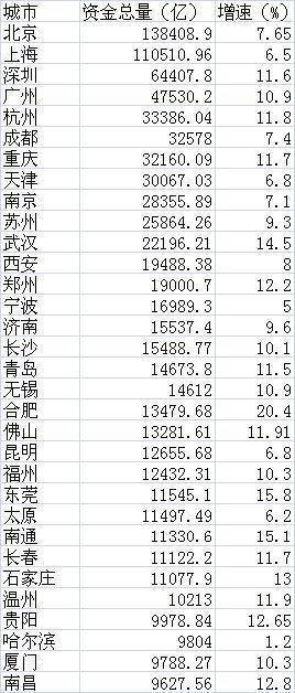中国邮政储蓄_北京人均储蓄