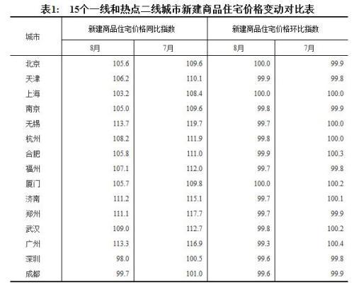 热点城市房价停涨 现在是买房的好时候了吗