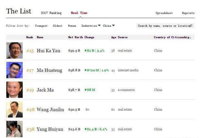 许家印成中国首富 王健林跌落至第四位