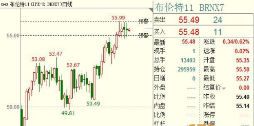 原油期货价格上涨 OPEC或考虑进一步加剧减产