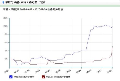  生意社：9月20日国内甲醛市场行情走高 