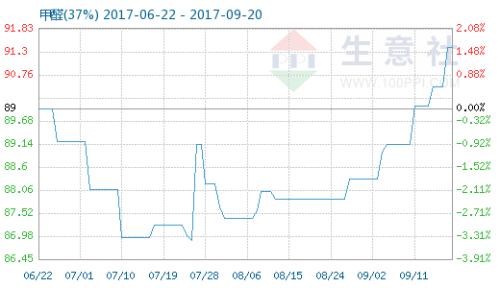  生意社：9月20日国内甲醛市场行情走高 