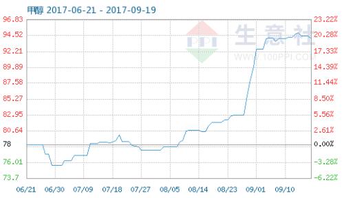  生意社：9月20日国内甲醛市场行情走高 