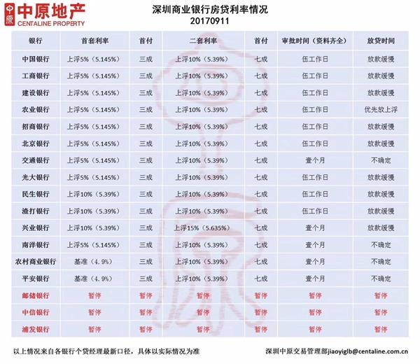 小县城首套房贷上浮力度超广深