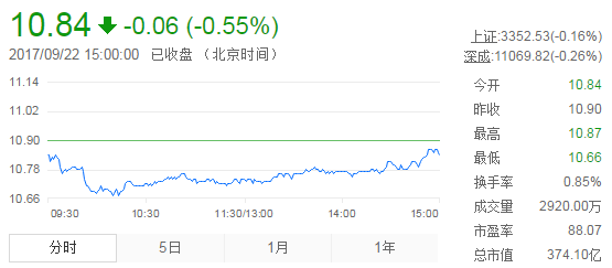 今日中金黃金股票行情(2017年9月22日)