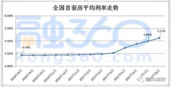 小县城首套房贷上浮力度超广深