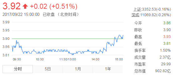 今日紫金礦業(yè)股票行情(2017年9月22日)
