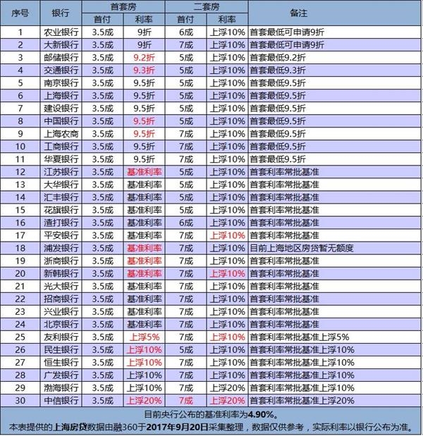 小县城首套房贷上浮力度超广深