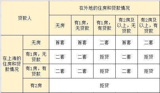 > >正文 計算買房首付,首先要搞清楚當地的首付政策,才能算對貸款比例