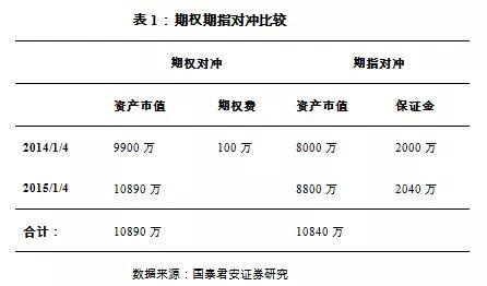期权和股指期货在套保上有什么优劣势？