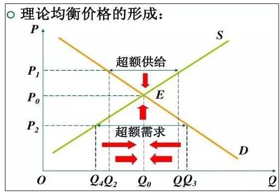 如何分析商品期货的价格？