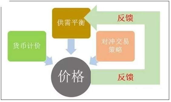 如何分析商品期货的价格？