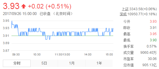 今日紫金礦業(yè)股票行情(2017年9月26日)