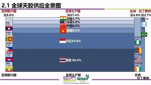 2017全球天然橡胶市场供需与价格波动趋势