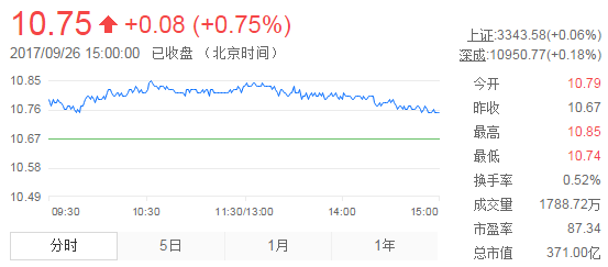 今日中金黃金股票行情(2017年9月26日)