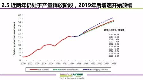 2017全球天然橡胶市场供需与价格波动趋势