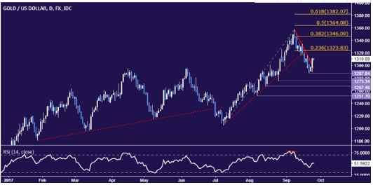 点击看大图 DailyFX技术分析:金价近期下行趋势已初步完结