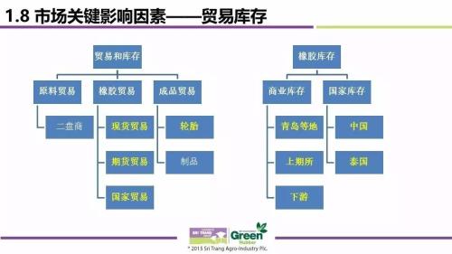 2017全球天然橡胶市场供需与价格波动趋势