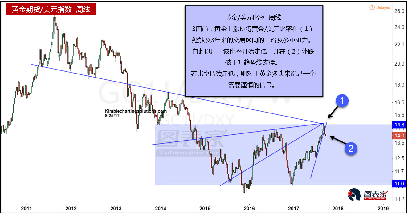 点击看大图 黄金/美元比率跌破上升趋势线 暗示黄金多头需要谨慎