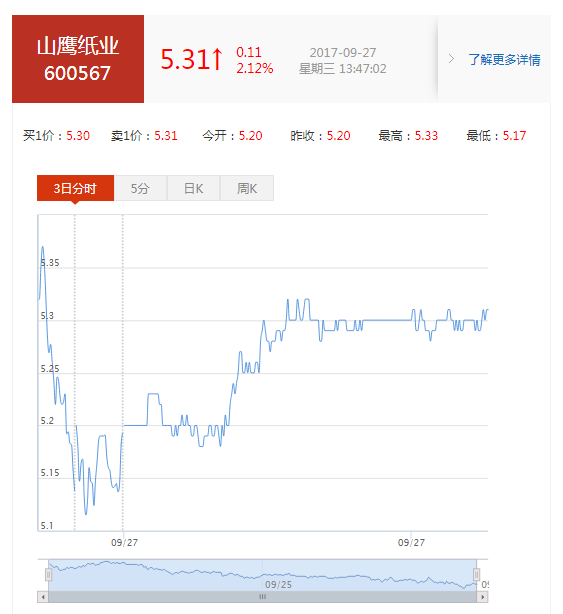 山鹰纸业(600567)股票