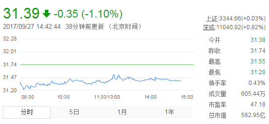 今日山東黃金股票行情(2017年9月27日)