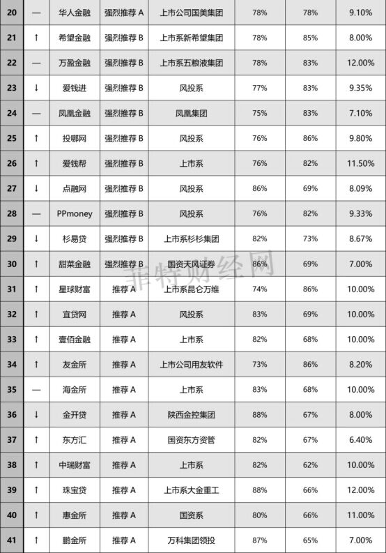 （8月）“新全国网贷百强榜”，菲特财经网重磅推出