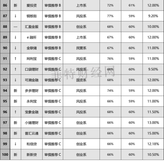 （8月）“新全国网贷百强榜”，菲特财经网重磅推出