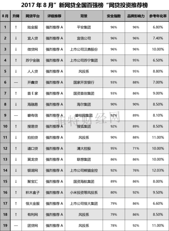 （8月）“新全国网贷百强榜”，菲特财经网重磅推出