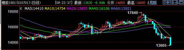 快讯：橡胶暴跌7% 触及跌停