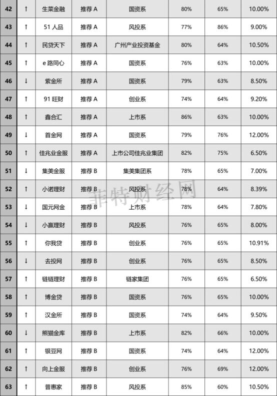 （8月）“新全国网贷百强榜”，菲特财经网重磅推出