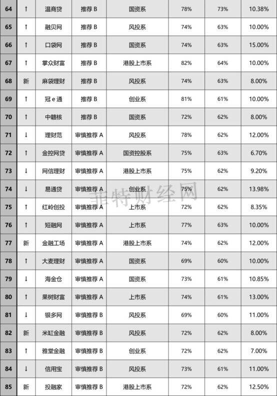 （8月）“新全国网贷百强榜”，菲特财经网重磅推出