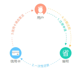 省呗2岁了:信用卡跨行账单分期成卡友省钱最佳路径