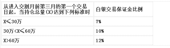 白银期货保证金和白银期货手续费是多少？