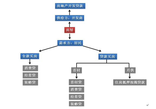 1.2万亿消费贷真的用于消费了么