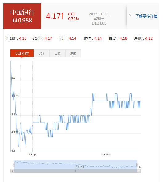中国银行(601988)股票