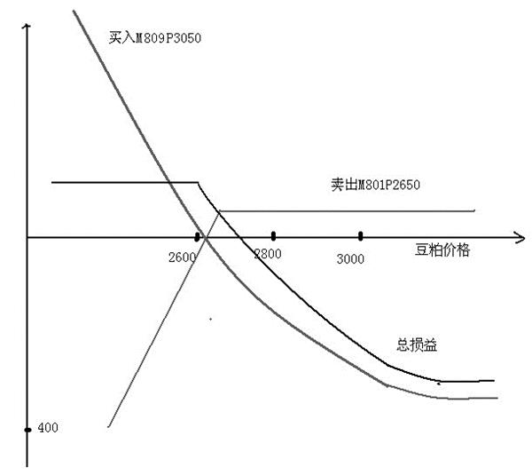 期权场上的对角套利策略有什么意义？