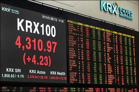韩国股市收盘再创新高 综合股指上涨1%